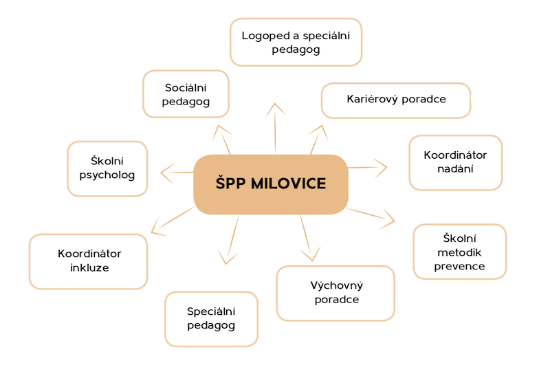 spp_milovice